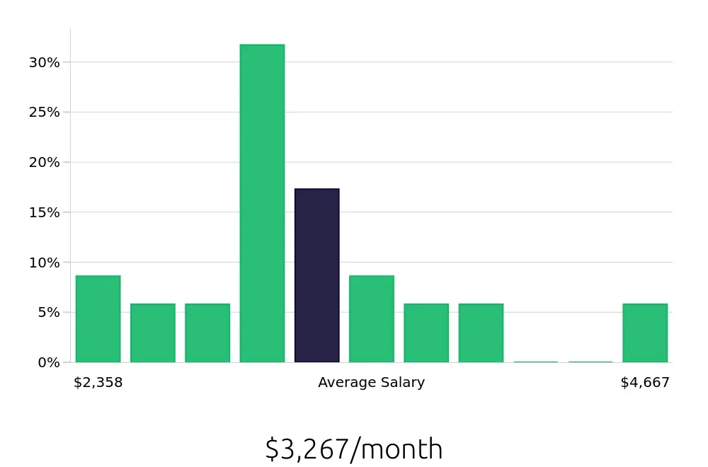 Graph depicting the monthly salary distribution for Merchandiser jobs in Steamboat Springs, CO, showing an average salary of $3,267 with varying distribution percentages across salary ranges.