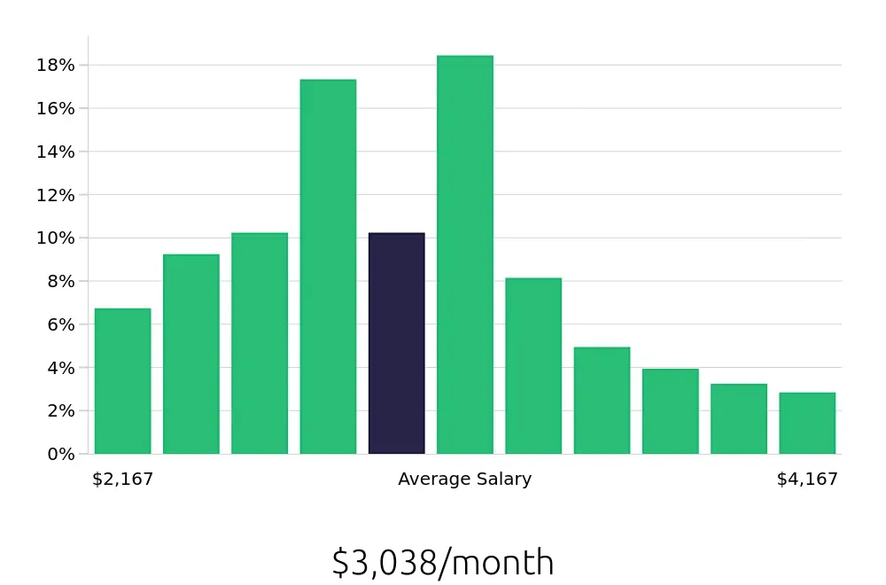 Graph depicting the monthly salary distribution for Merchandiser jobs in Tampa, FL, showing an average salary of $3,038 with varying distribution percentages across salary ranges.