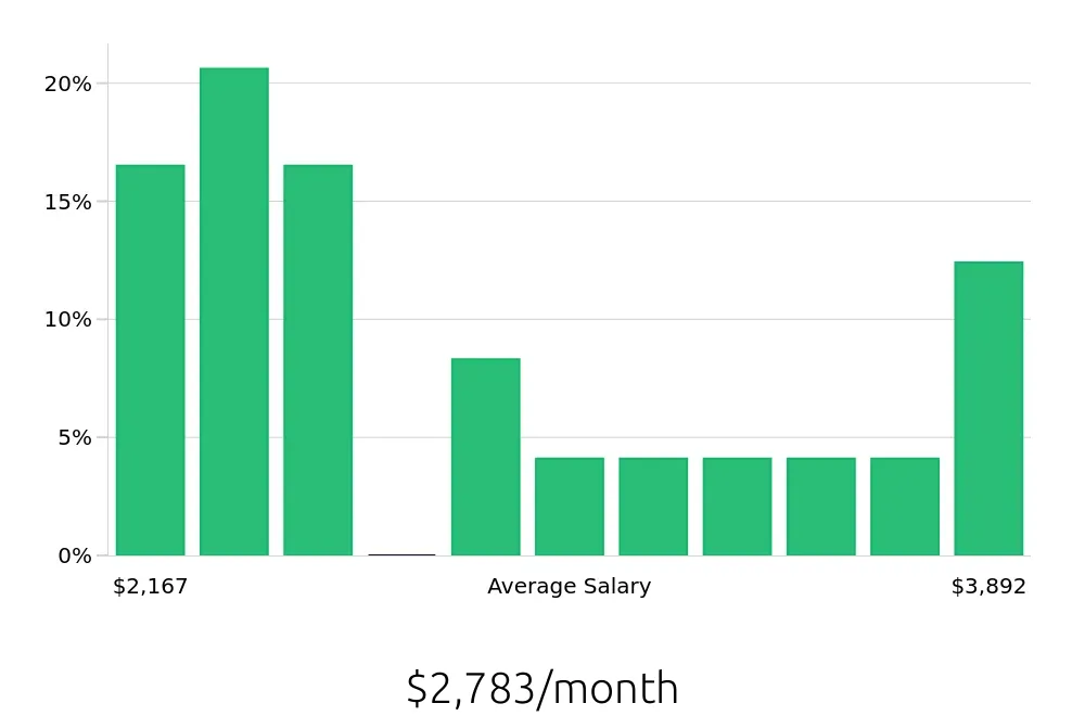 Graph depicting the monthly salary distribution for Merchandiser jobs in Titusville, FL, showing an average salary of $2,783 with varying distribution percentages across salary ranges.