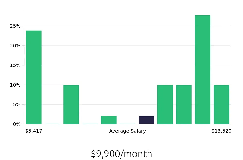 Graph depicting the monthly salary distribution for MRI Technologist jobs in Madison, WI, showing an average salary of $9,900 with varying distribution percentages across salary ranges.