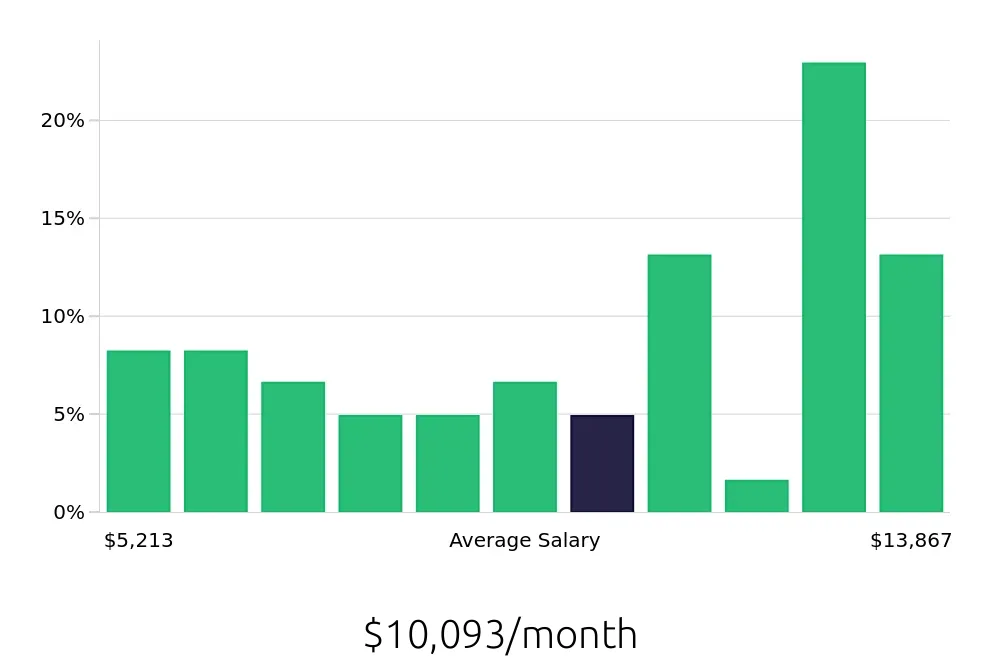 Graph depicting the monthly salary distribution for MRI Technologist jobs in Milwaukee, WI, showing an average salary of $10,093 with varying distribution percentages across salary ranges.