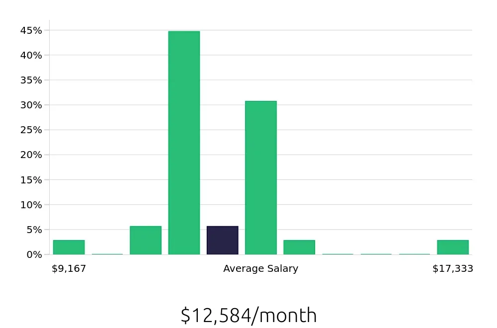 Graph depicting the monthly salary distribution for MRI Technologist jobs in Palo Alto, CA, showing an average salary of $12,584 with varying distribution percentages across salary ranges.