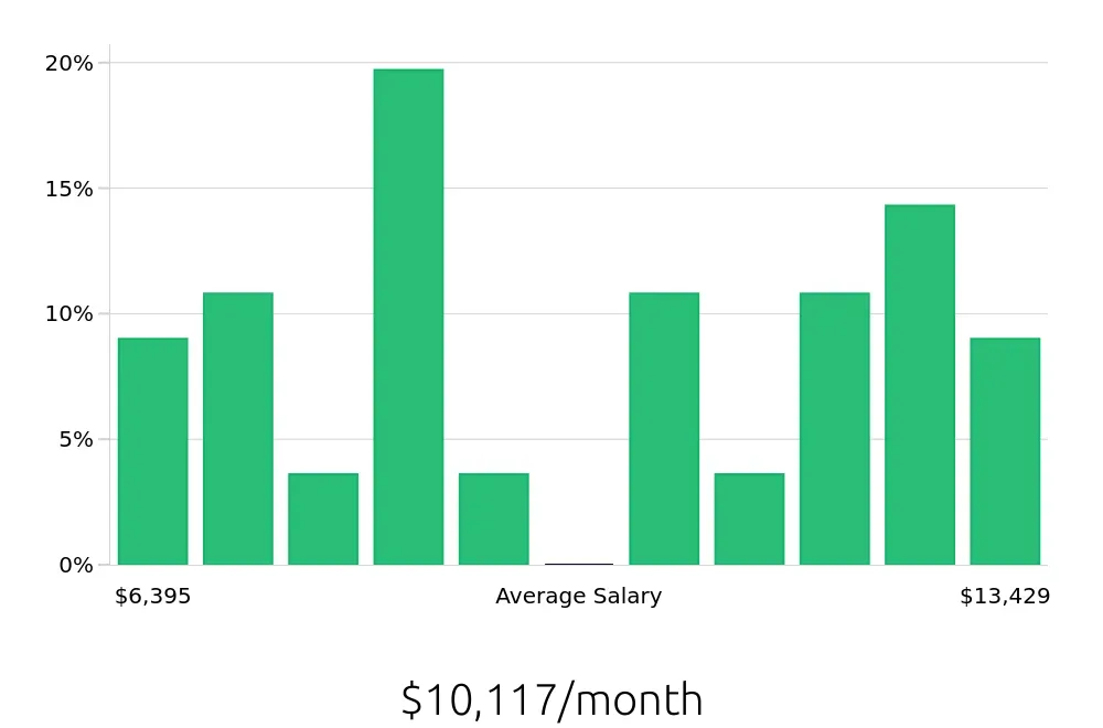 Graph depicting the monthly salary distribution for MRI Technologist jobs in Staten Island, NY, showing an average salary of $10,117 with varying distribution percentages across salary ranges.