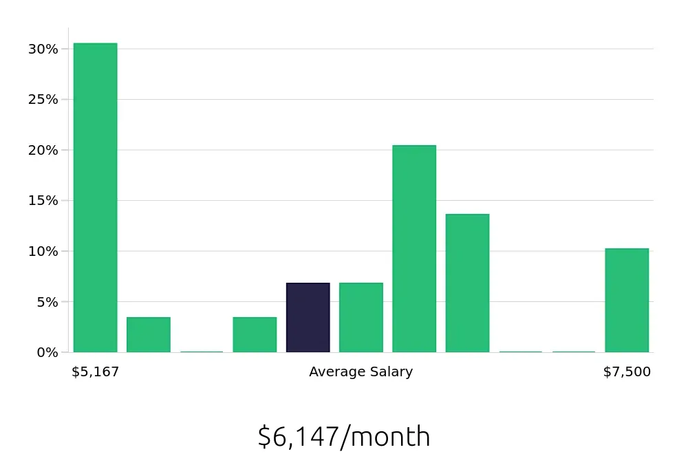 Graph depicting the monthly salary distribution for MRI Technologist jobs in Sugar Land, TX, showing an average salary of $6,147 with varying distribution percentages across salary ranges.
