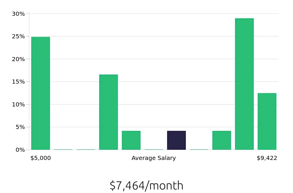 Graph depicting the monthly salary distribution for MRI Technologist jobs in Torrance, CA, showing an average salary of $7,464 with varying distribution percentages across salary ranges.