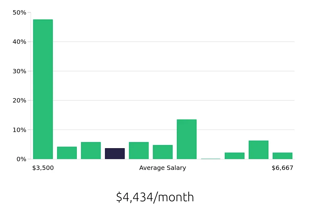 Graph depicting the monthly salary distribution for Nanny jobs in Bellevue, WA, showing an average salary of $4,434 with varying distribution percentages across salary ranges.