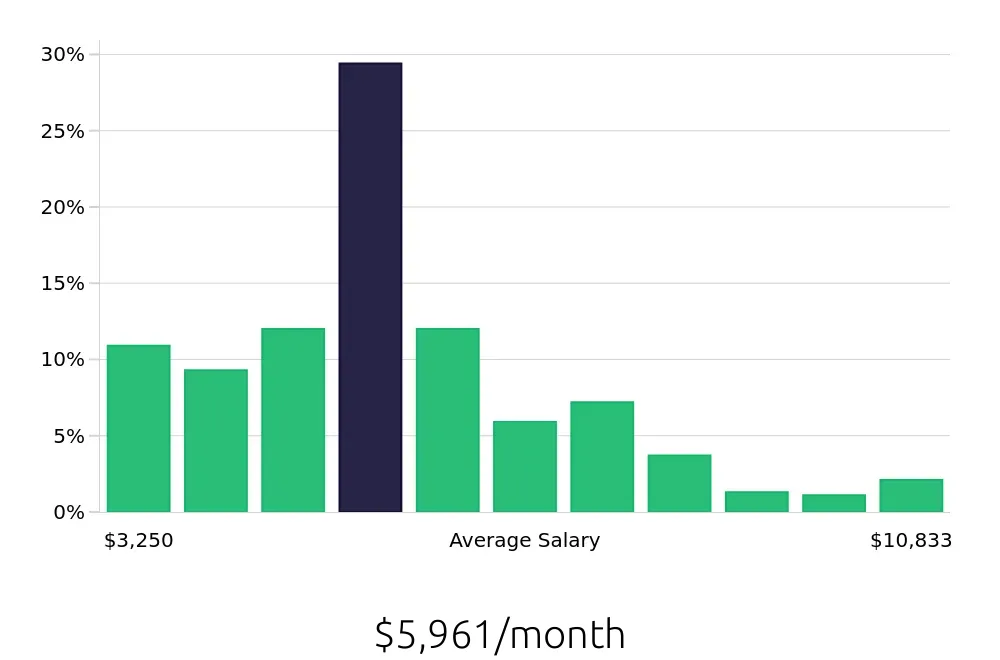Graph depicting the monthly salary distribution for Nanny jobs in New York, NY, showing an average salary of $5,961 with varying distribution percentages across salary ranges.