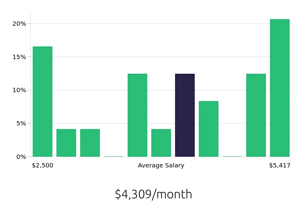Graph depicting the monthly salary distribution for Nanny jobs in Plano, TX, showing an average salary of $4,309 with varying distribution percentages across salary ranges.