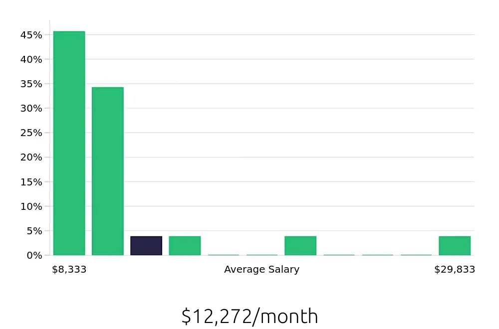 Graph depicting the monthly salary distribution for Nurse Practitioner jobs in Ashburn, VA, showing an average salary of $12,272 with varying distribution percentages across salary ranges.