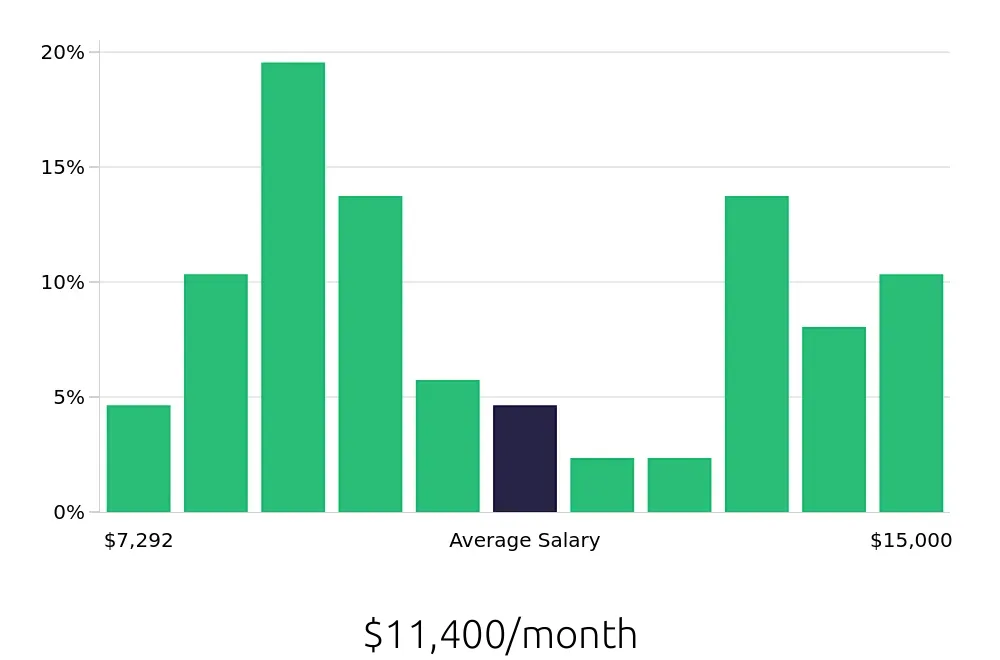 Graph depicting the monthly salary distribution for Nurse Practitioner jobs in Asheville, NC, showing an average salary of $11,400 with varying distribution percentages across salary ranges.