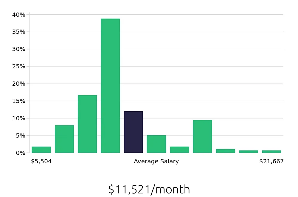 Graph depicting the monthly salary distribution for Nurse Practitioner jobs in Baltimore, MD, showing an average salary of $11,521 with varying distribution percentages across salary ranges.