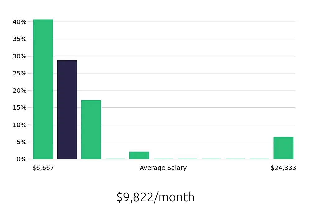 Graph depicting the monthly salary distribution for Nurse Practitioner jobs in Birmingham, AL, showing an average salary of $9,822 with varying distribution percentages across salary ranges.