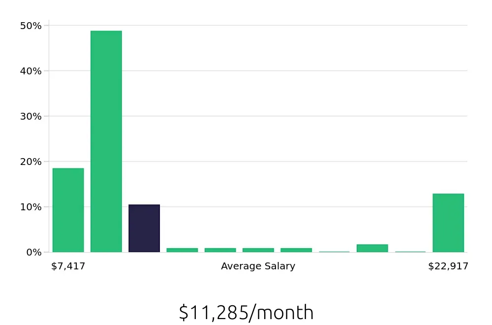 Graph depicting the monthly salary distribution for Nurse Practitioner jobs in Bradenton, FL, showing an average salary of $11,285 with varying distribution percentages across salary ranges.