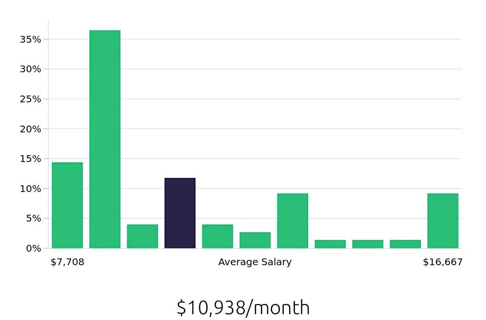 Graph depicting the monthly salary distribution for Nurse Practitioner jobs in Chesapeake, VA, showing an average salary of $10,938 with varying distribution percentages across salary ranges.