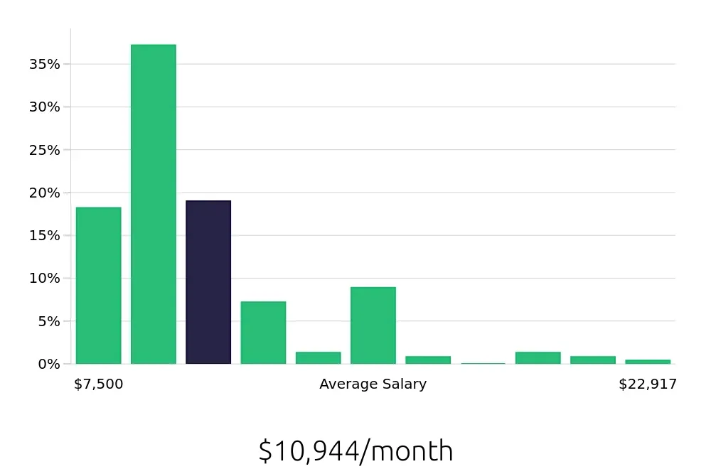 Graph depicting the monthly salary distribution for Nurse Practitioner jobs in Cleveland, OH, showing an average salary of $10,944 with varying distribution percentages across salary ranges.
