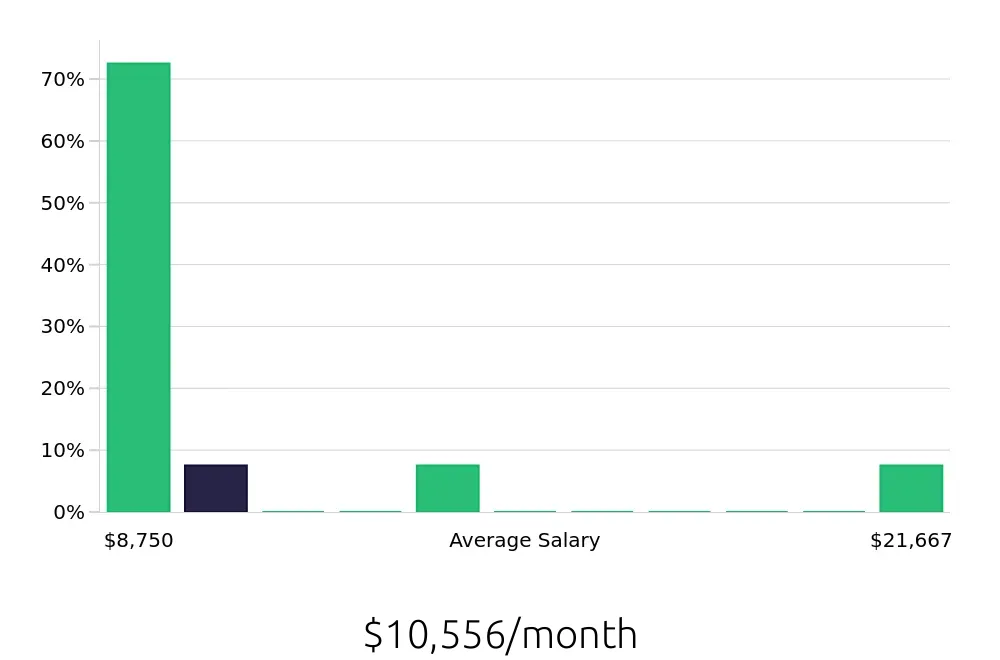 Graph depicting the monthly salary distribution for Nurse Practitioner jobs in Collinsville, IL, showing an average salary of $10,556 with varying distribution percentages across salary ranges.