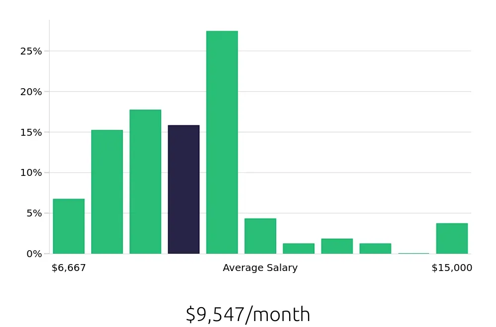 Graph depicting the monthly salary distribution for Nurse Practitioner jobs in Columbia, MO, showing an average salary of $9,547 with varying distribution percentages across salary ranges.