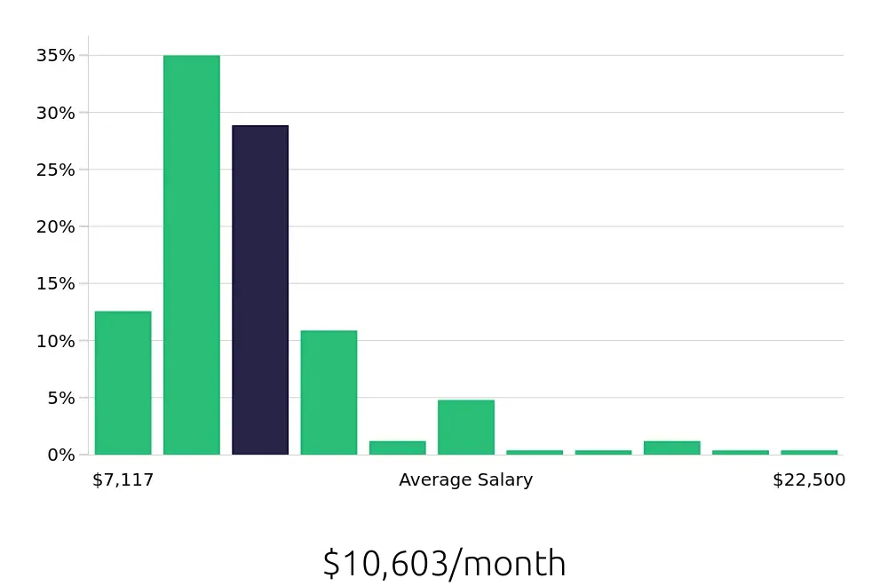 Graph depicting the monthly salary distribution for Nurse Practitioner jobs in Columbus, OH, showing an average salary of $10,603 with varying distribution percentages across salary ranges.