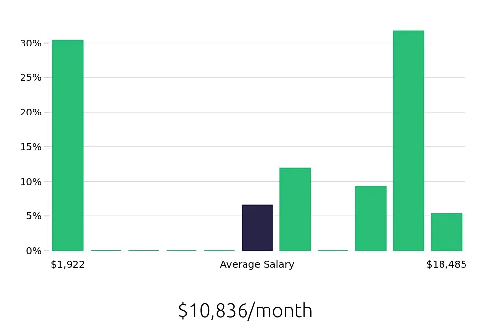 Graph depicting the monthly salary distribution for Nurse Practitioner jobs in Davis, CA, showing an average salary of $10,836 with varying distribution percentages across salary ranges.