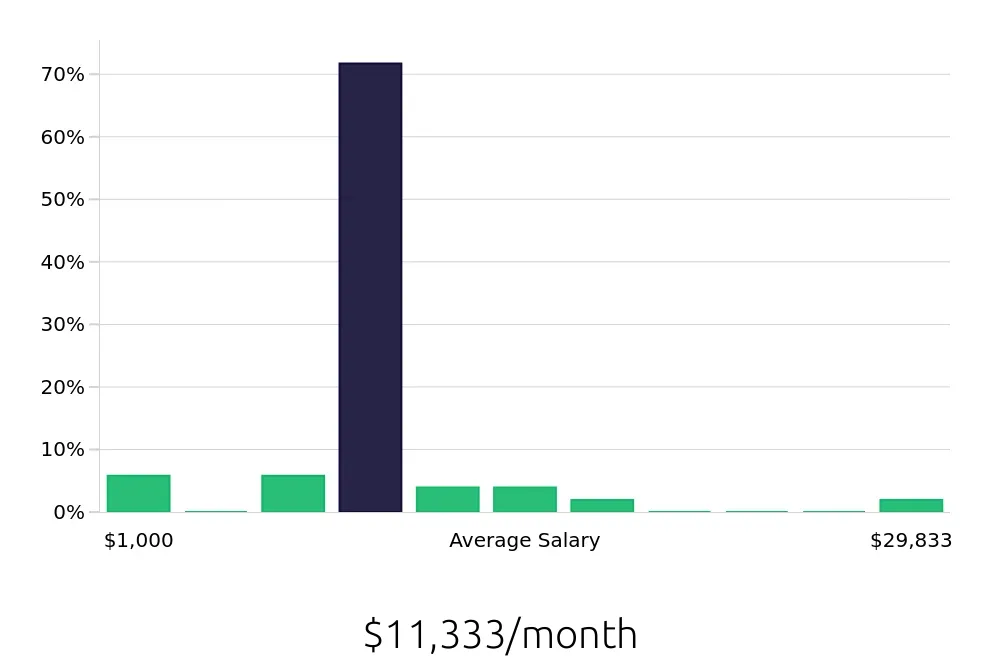 Graph depicting the monthly salary distribution for Nurse Practitioner jobs in Duluth, MN, showing an average salary of $11,333 with varying distribution percentages across salary ranges.