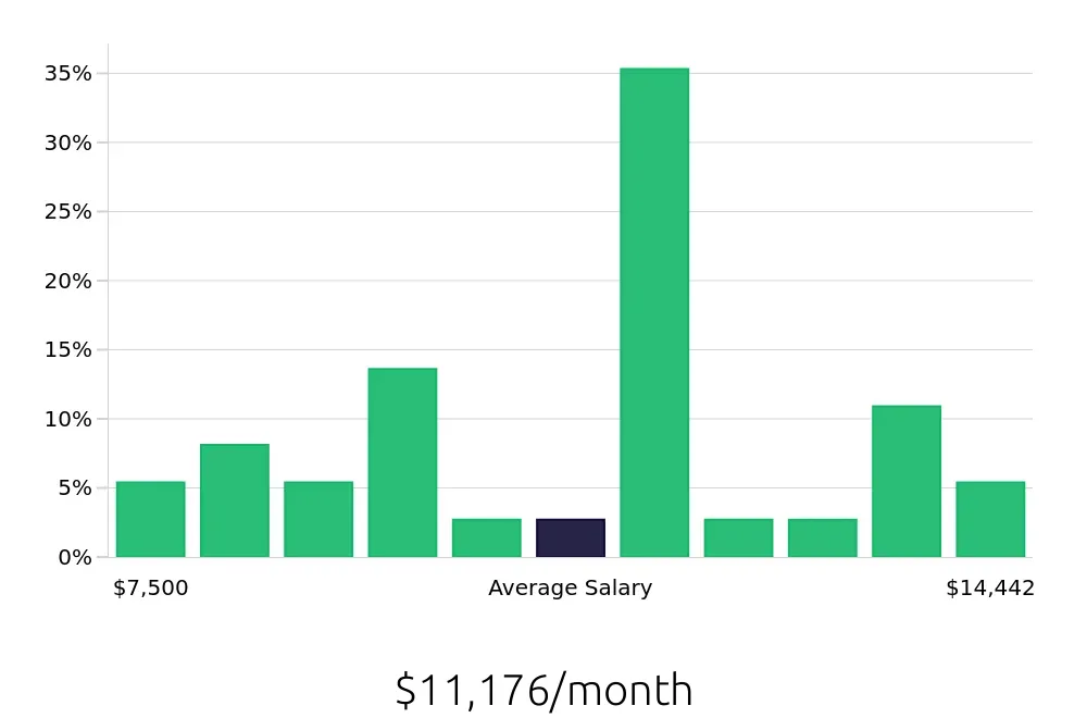 Graph depicting the monthly salary distribution for Nurse Practitioner jobs in Durango, CO, showing an average salary of $11,176 with varying distribution percentages across salary ranges.