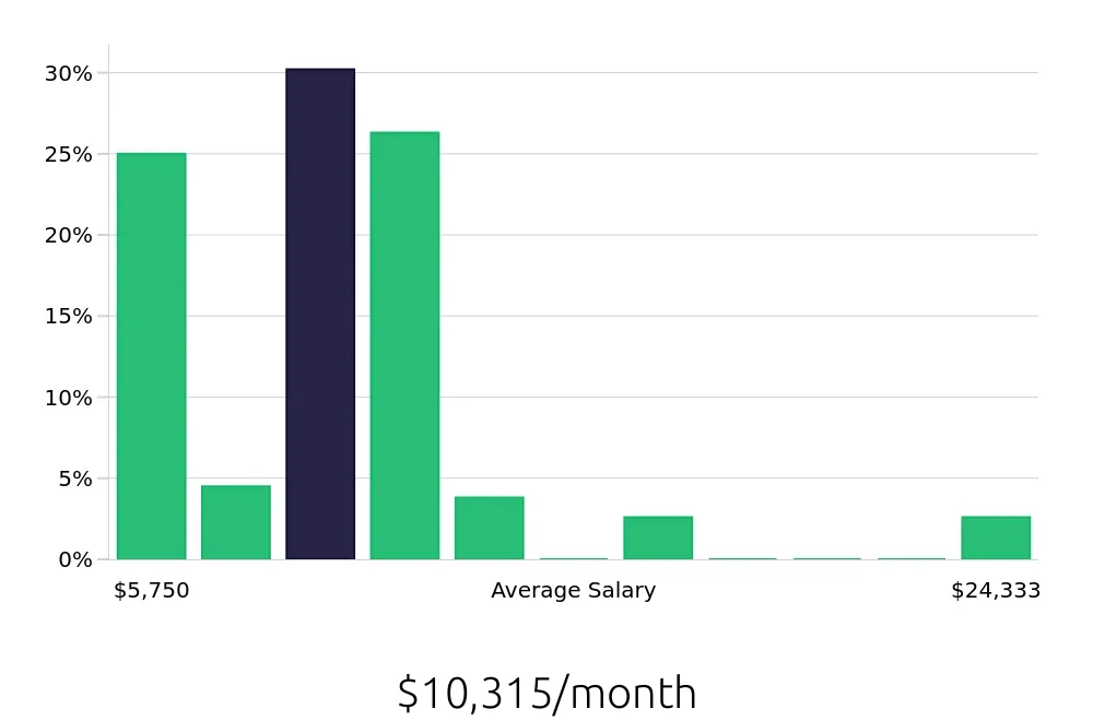 Graph depicting the monthly salary distribution for Nurse Practitioner jobs in Fargo, ND, showing an average salary of $10,315 with varying distribution percentages across salary ranges.