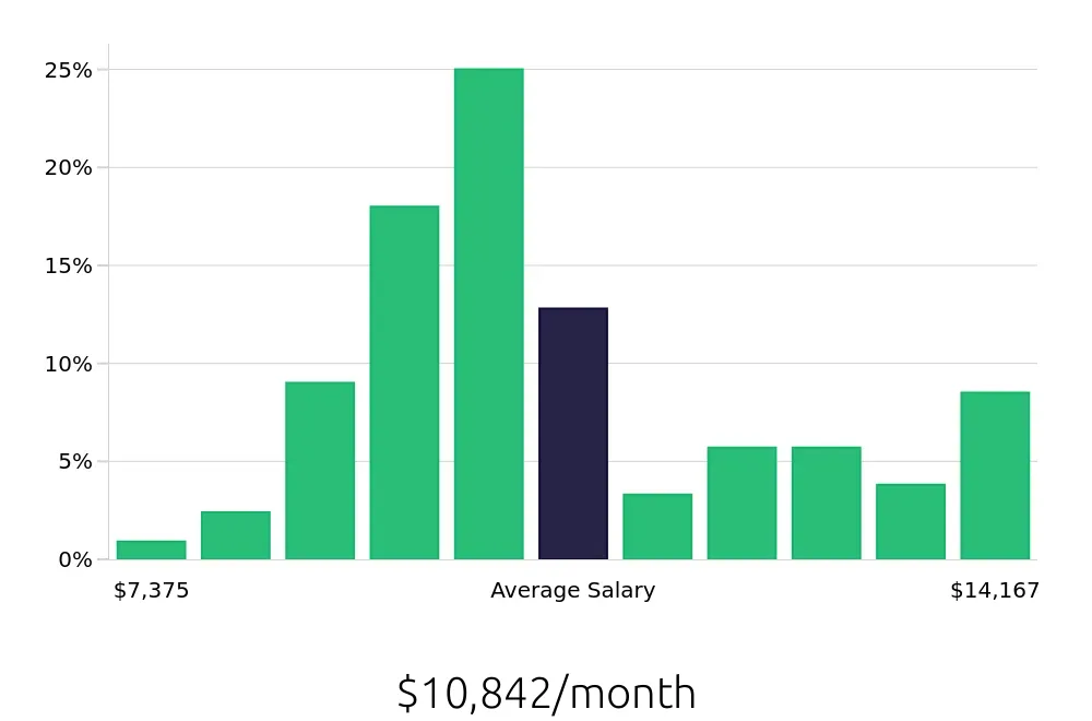 Graph depicting the monthly salary distribution for Nurse Practitioner jobs in Fayetteville, NC, showing an average salary of $10,842 with varying distribution percentages across salary ranges.