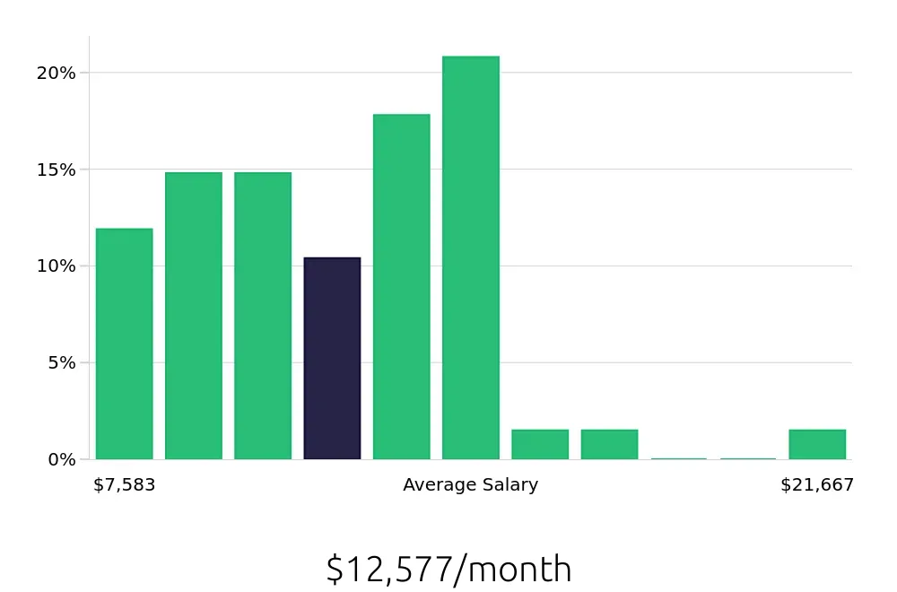 Graph depicting the monthly salary distribution for Nurse Practitioner jobs in Great Falls, MT, showing an average salary of $12,577 with varying distribution percentages across salary ranges.