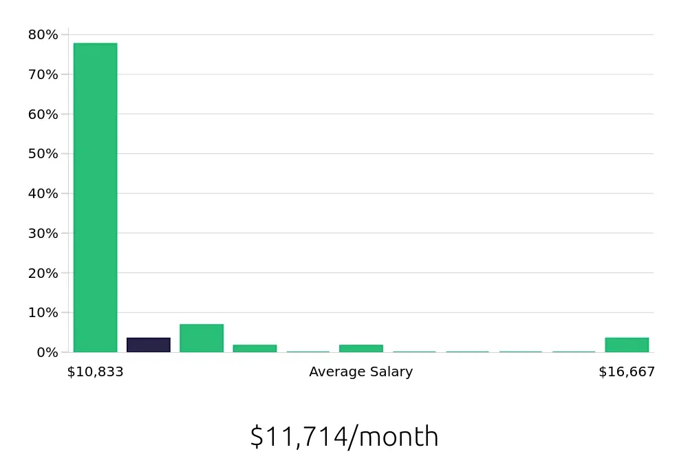Graph depicting the monthly salary distribution for Nurse Practitioner jobs in Hermiston, OR, showing an average salary of $11,714 with varying distribution percentages across salary ranges.