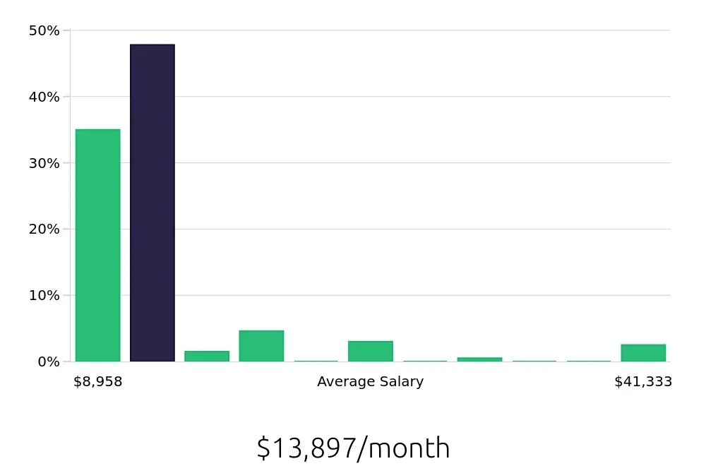 Graph depicting the monthly salary distribution for Nurse Practitioner jobs in Honolulu, HI, showing an average salary of $13,897 with varying distribution percentages across salary ranges.