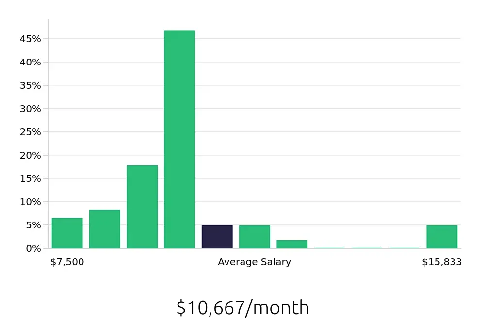 Graph depicting the monthly salary distribution for Nurse Practitioner jobs in Killeen, TX, showing an average salary of $10,667 with varying distribution percentages across salary ranges.