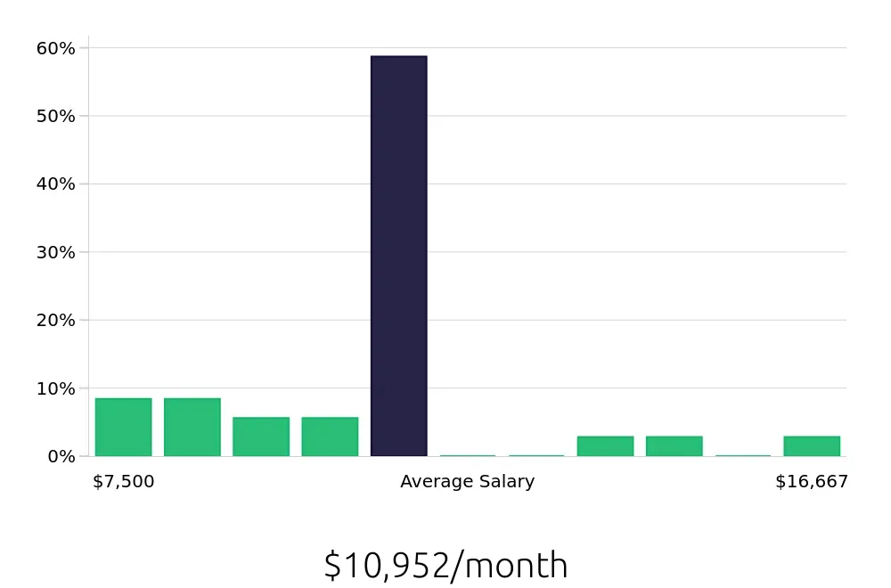 Graph depicting the monthly salary distribution for Nurse Practitioner jobs in Lake City, FL, showing an average salary of $10,952 with varying distribution percentages across salary ranges.