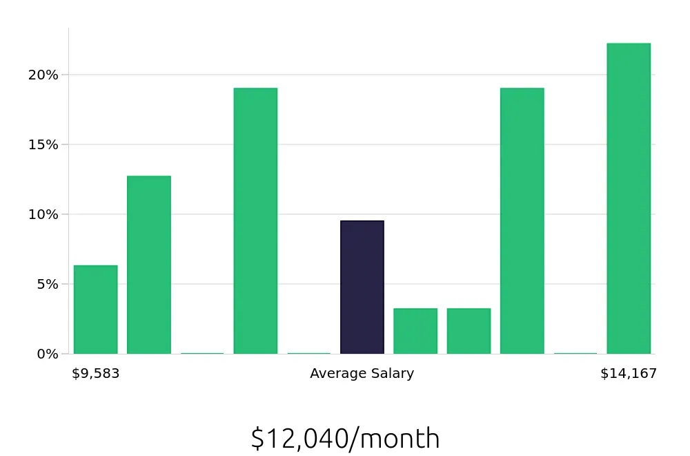 Graph depicting the monthly salary distribution for Nurse Practitioner jobs in Lake Oswego, OR, showing an average salary of $12,040 with varying distribution percentages across salary ranges.