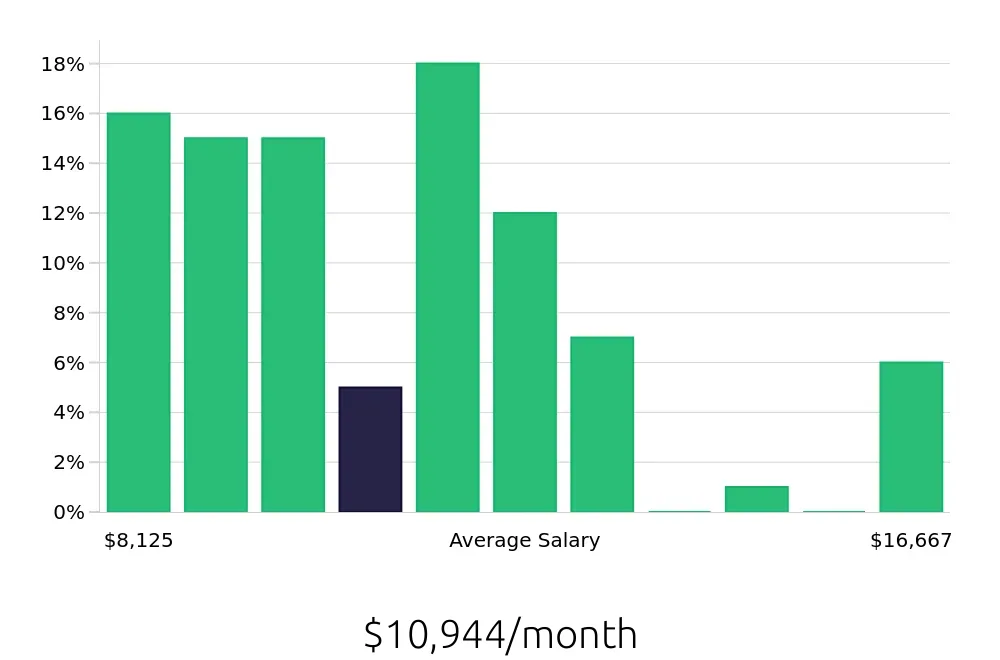 Graph depicting the monthly salary distribution for Nurse Practitioner jobs in Lakewood, CO, showing an average salary of $10,944 with varying distribution percentages across salary ranges.