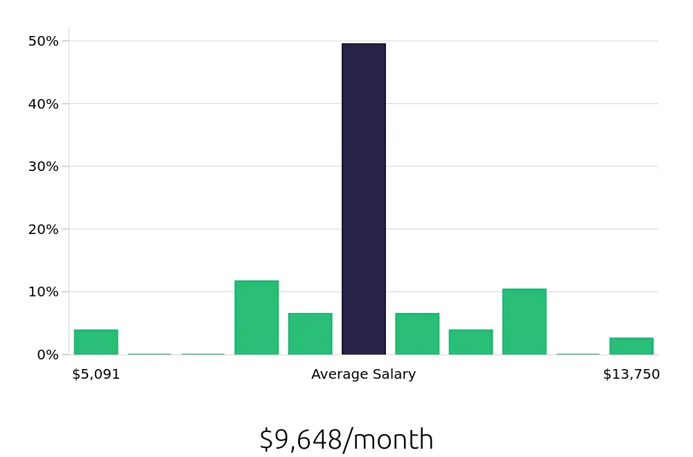 Graph depicting the monthly salary distribution for Nurse Practitioner jobs in Loveland, CO, showing an average salary of $9,648 with varying distribution percentages across salary ranges.