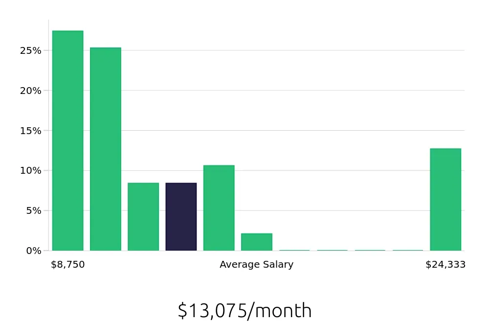 Graph depicting the monthly salary distribution for Nurse Practitioner jobs in Lowell, MA, showing an average salary of $13,075 with varying distribution percentages across salary ranges.