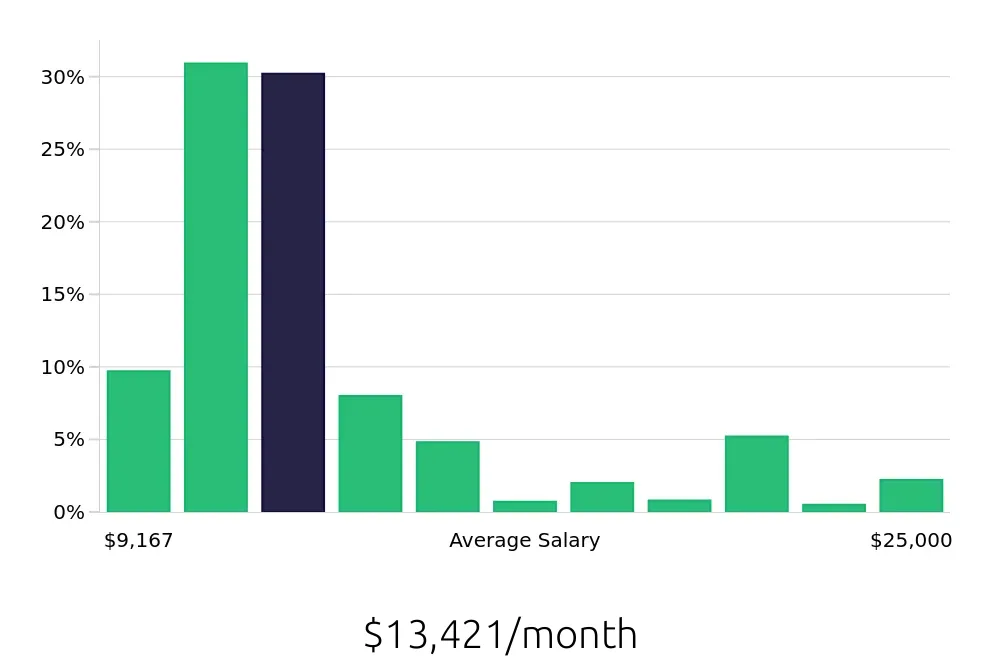 Graph depicting the monthly salary distribution for Nurse Practitioner jobs in Manhattan, NY, showing an average salary of $13,421 with varying distribution percentages across salary ranges.