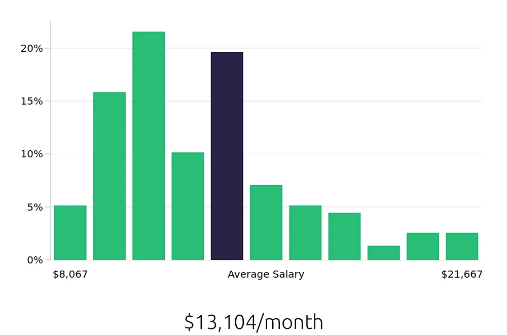 Graph depicting the monthly salary distribution for Nurse Practitioner jobs in Medford, OR, showing an average salary of $13,104 with varying distribution percentages across salary ranges.