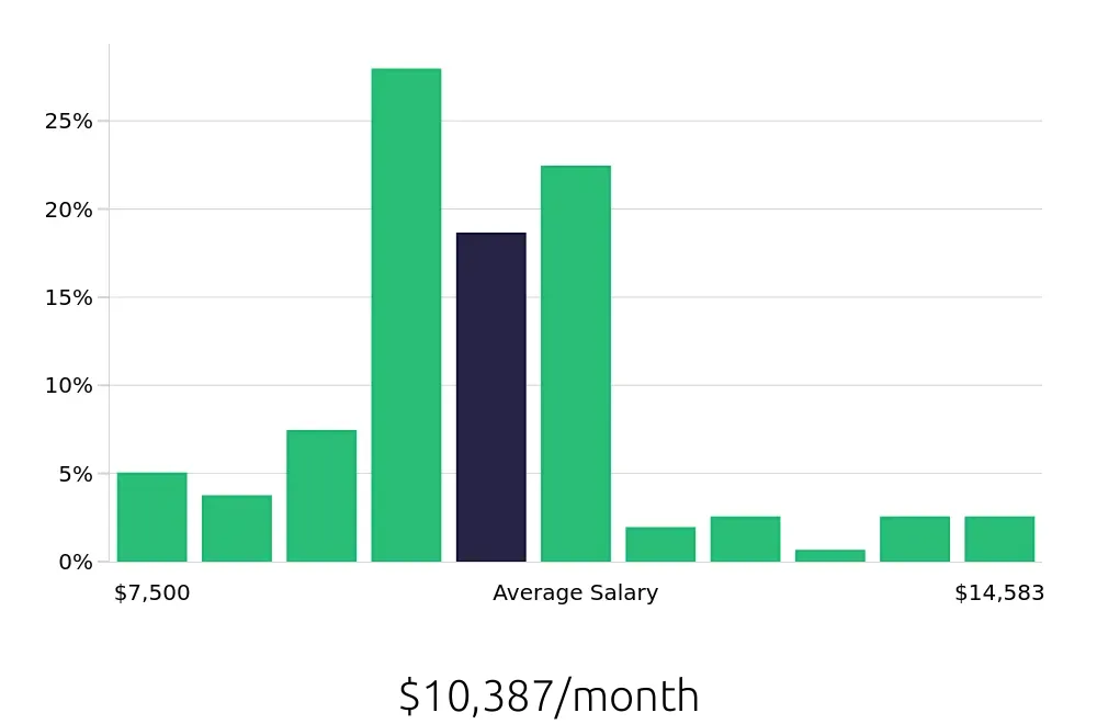 Graph depicting the monthly salary distribution for Nurse Practitioner jobs in Mesa, AZ, showing an average salary of $10,387 with varying distribution percentages across salary ranges.