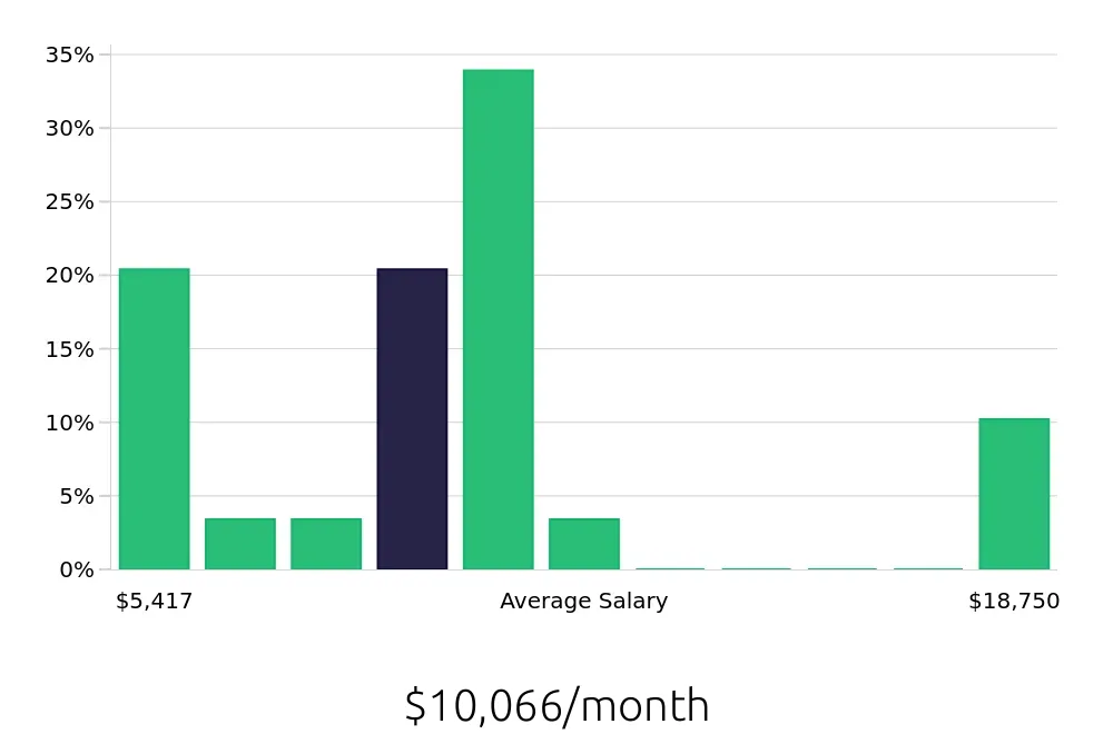 Graph depicting the monthly salary distribution for Nurse Practitioner jobs in Miami Beach, FL, showing an average salary of $10,066 with varying distribution percentages across salary ranges.