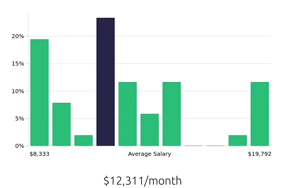 Graph depicting the monthly salary distribution for Nurse Practitioner jobs in Murrieta, CA, showing an average salary of $12,311 with varying distribution percentages across salary ranges.