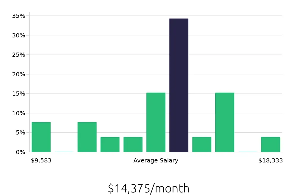 Graph depicting the monthly salary distribution for Nurse Practitioner jobs in Napa, CA, showing an average salary of $14,375 with varying distribution percentages across salary ranges.