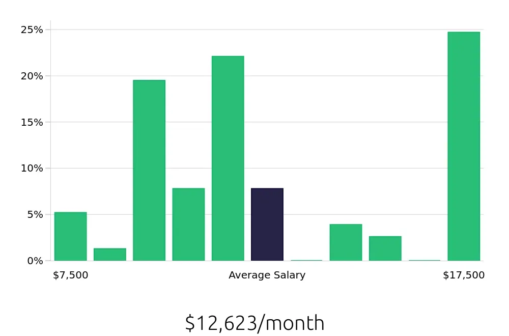Graph depicting the monthly salary distribution for Nurse Practitioner jobs in New Rochelle, NY, showing an average salary of $12,623 with varying distribution percentages across salary ranges.