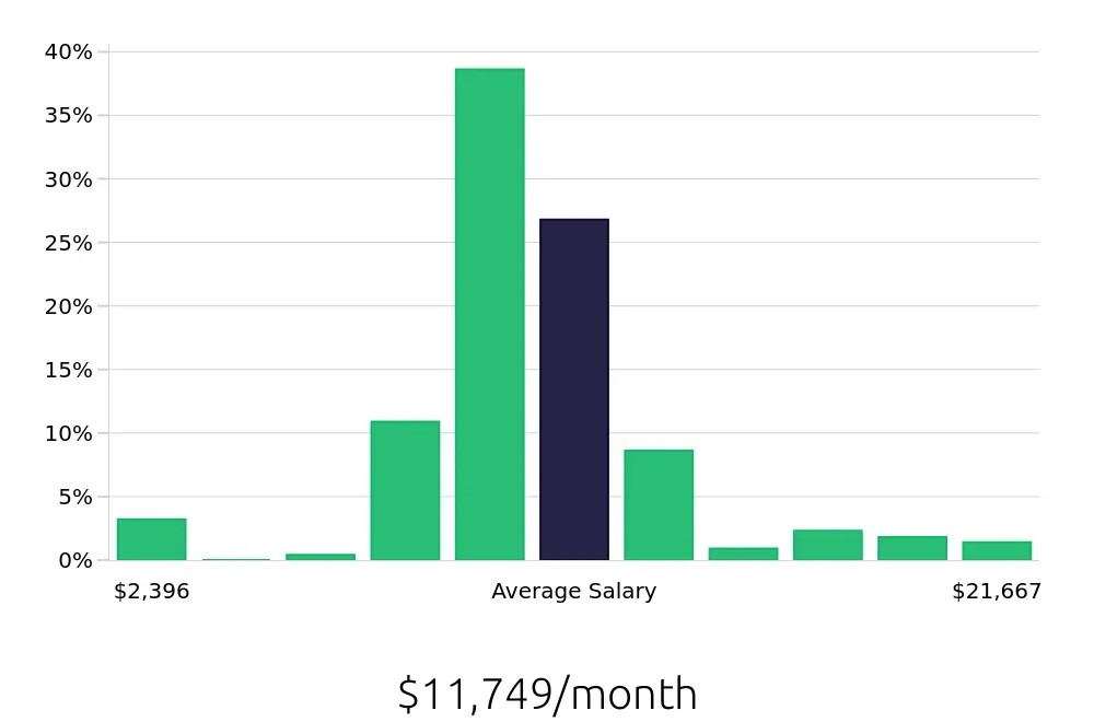 Graph depicting the monthly salary distribution for Nurse Practitioner jobs in Newark, NJ, showing an average salary of $11,749 with varying distribution percentages across salary ranges.