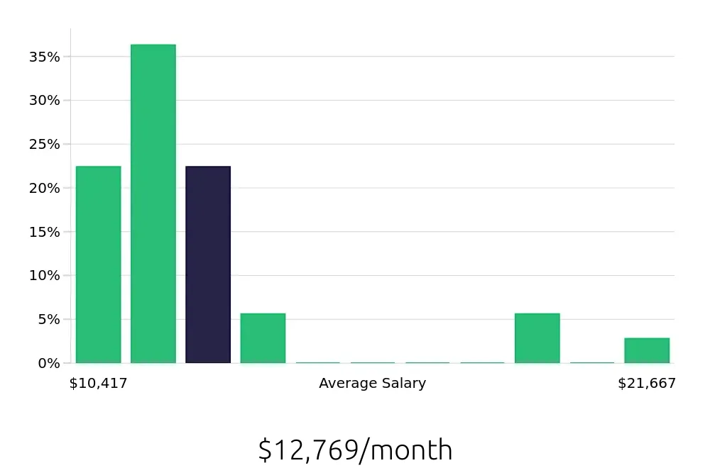 Graph depicting the monthly salary distribution for Nurse Practitioner jobs in North Hollywood, CA, showing an average salary of $12,769 with varying distribution percentages across salary ranges.