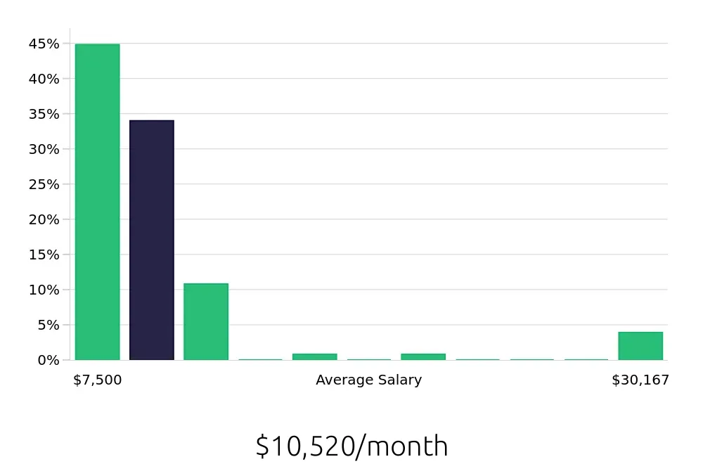 Graph depicting the monthly salary distribution for Nurse Practitioner jobs in Ocala, FL, showing an average salary of $10,520 with varying distribution percentages across salary ranges.