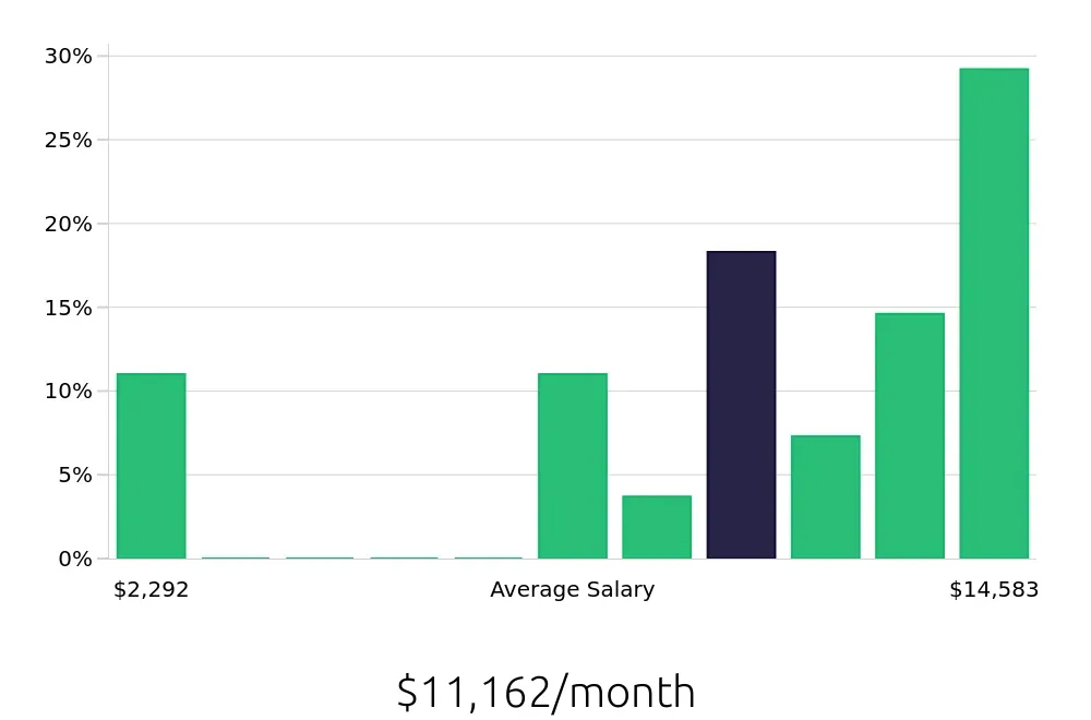 Graph depicting the monthly salary distribution for Nurse Practitioner jobs in Oregon City, OR, showing an average salary of $11,162 with varying distribution percentages across salary ranges.