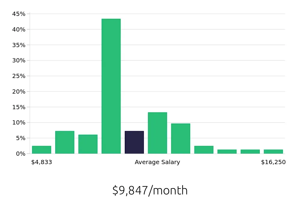 Graph depicting the monthly salary distribution for Nurse Practitioner jobs in Overland Park, KS, showing an average salary of $9,847 with varying distribution percentages across salary ranges.