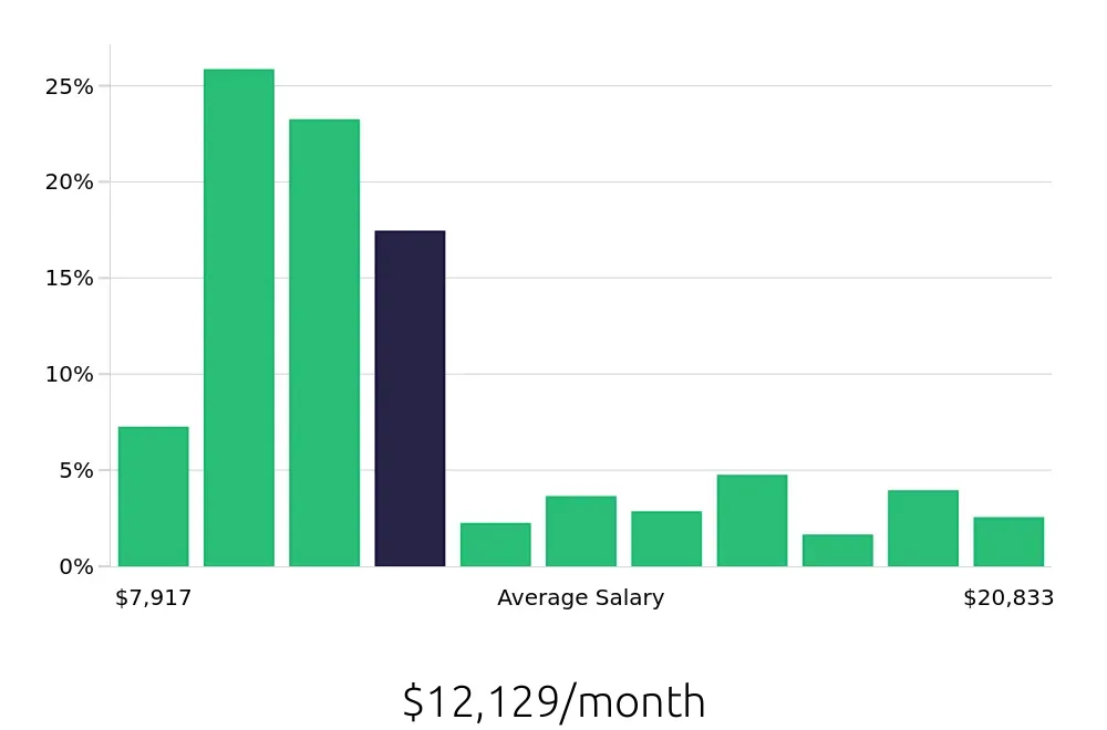 Graph depicting the monthly salary distribution for Nurse Practitioner jobs in Philadelphia, PA, showing an average salary of $12,129 with varying distribution percentages across salary ranges.