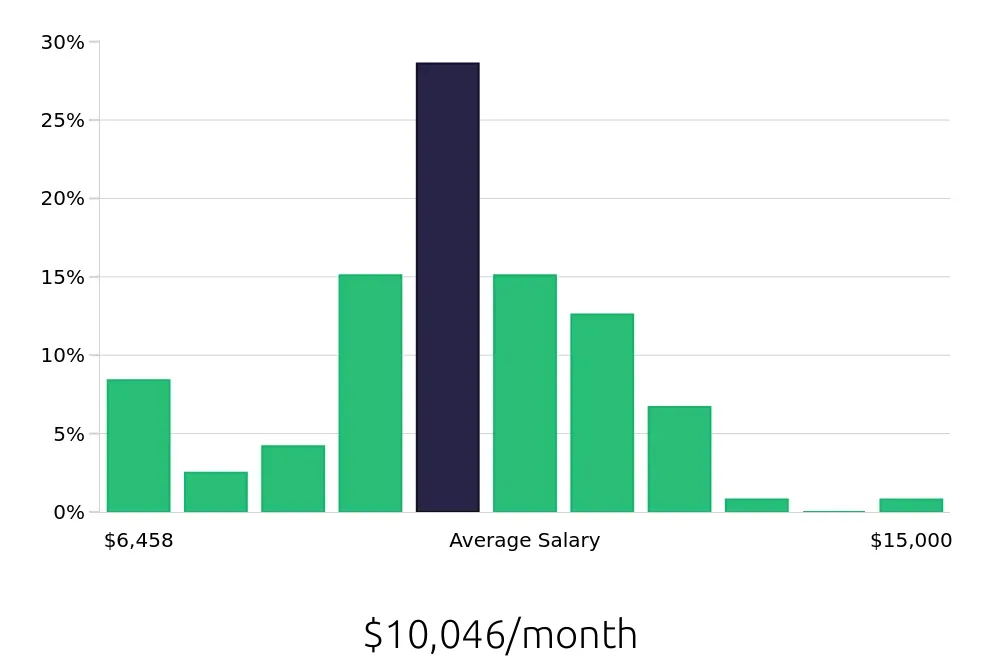 Graph depicting the monthly salary distribution for Nurse Practitioner jobs in Plano, TX, showing an average salary of $10,046 with varying distribution percentages across salary ranges.